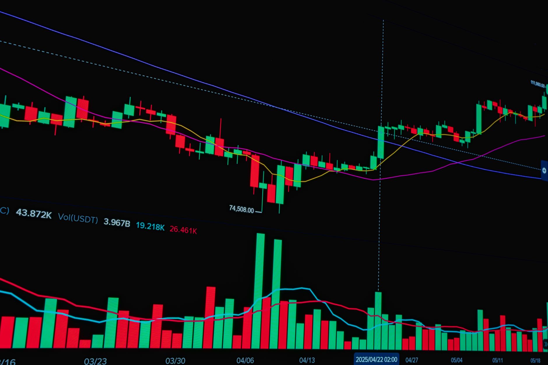 Ảnh minh họa màn hình biểu đồ nến và khối lượng giao dịch, không phải dữ liệu Bitcoin sáng nay