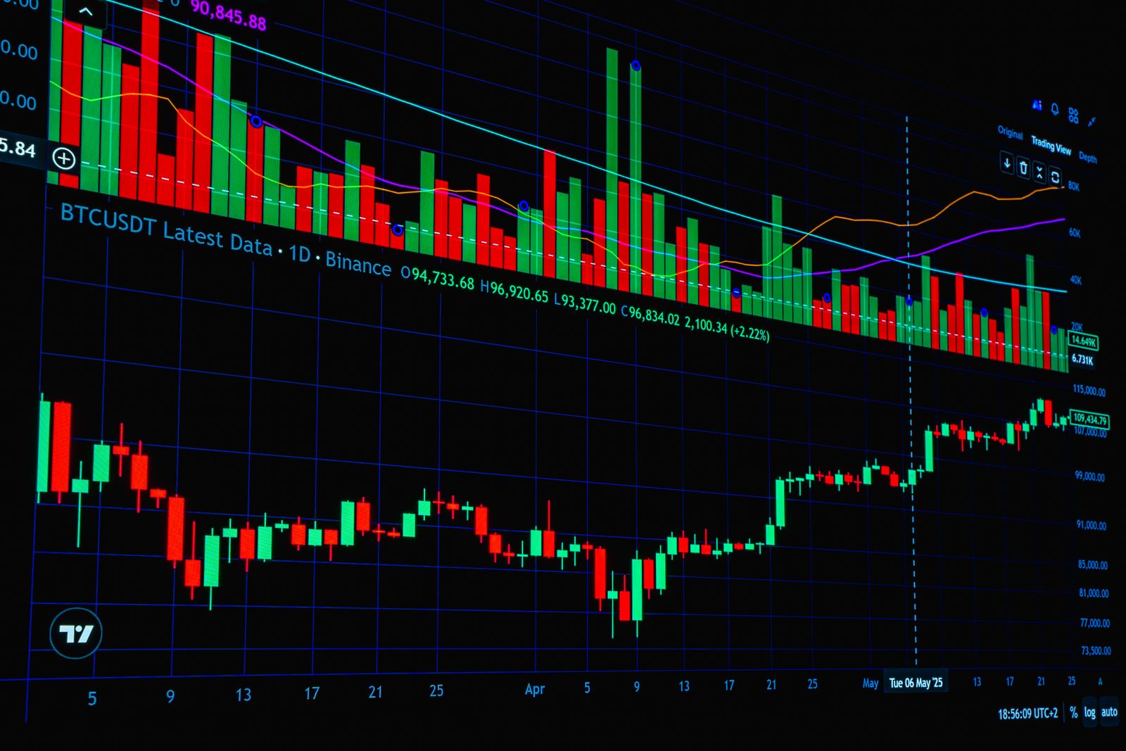 Biểu đồ nến trên màn hình thể hiện diễn biến giá Bitcoin.